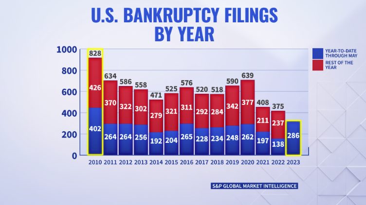 Rising Small Business Bankruptcies: The Saving Grace of Alternative Lending Platforms